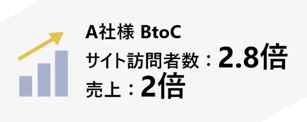A社様　BtoC
サイト訪問者数 2.8倍
売上 2倍
