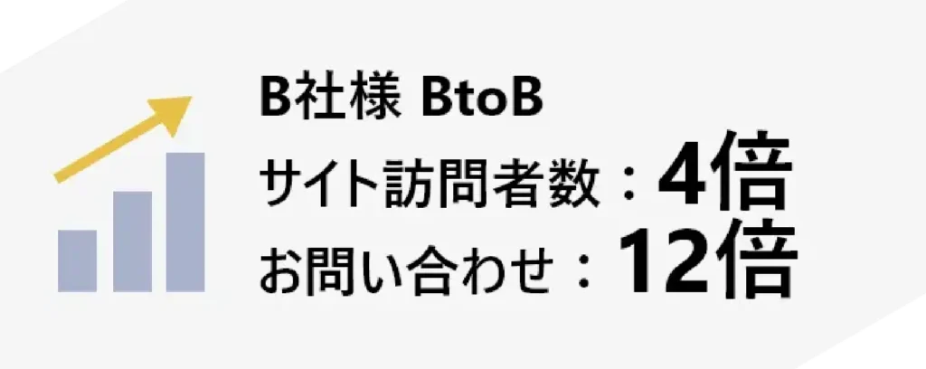 B社様　BtoB
サイト訪問者数 4倍
売上 12倍