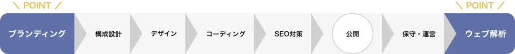 工程表
ブランディング→構成設計→デザイン→コーディング→SEO対策→公開→保守・運営→ウェブ解析