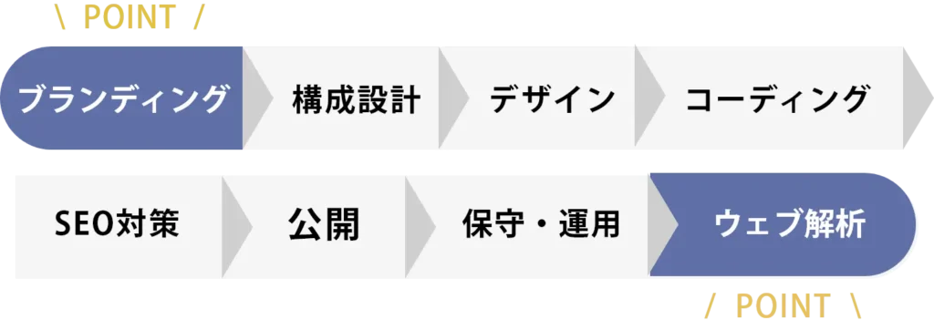 工程表
ブランディング→構成設計→デザイン→コーディング→SEO対策→公開→保守・運営→ウェブ解析