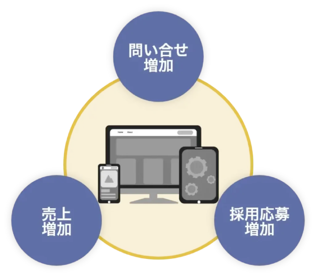 お問合せ増加、売上増加、採用応募増加